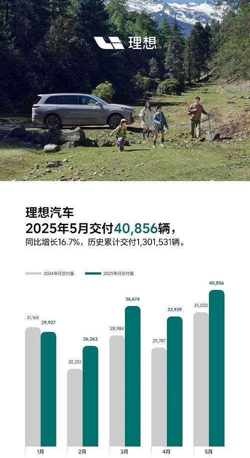 2025年5月理想汽车5月交付量达40856辆