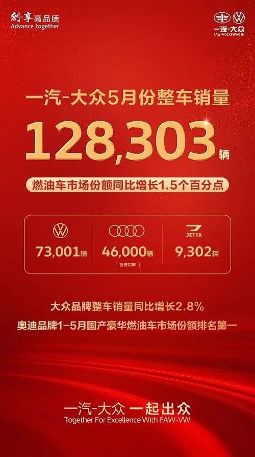 一汽大众5月销量破12万 大众品牌销售73001辆