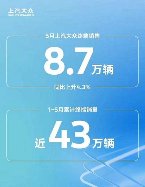 上汽大众5月销量8.7万辆1-5月累计终端销量近43万辆