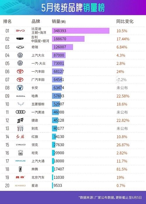 5月传统汽车销量排名