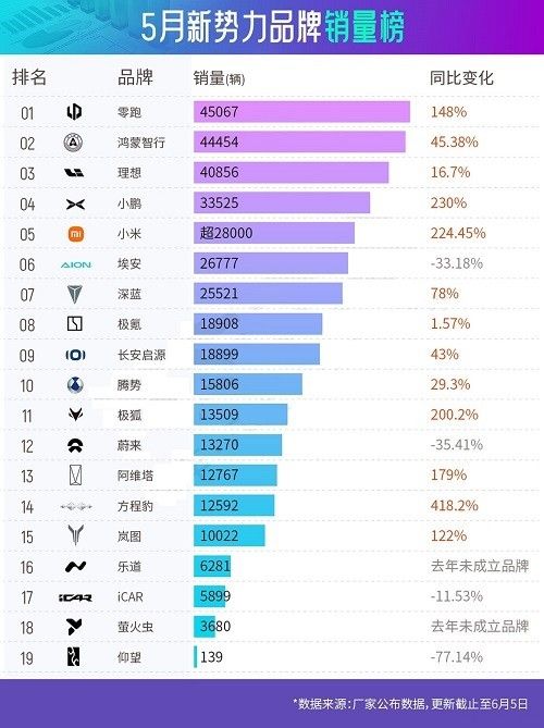 5月传统汽车销量排名