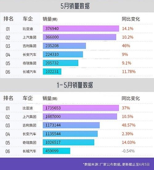 5月传统汽车销量排名
