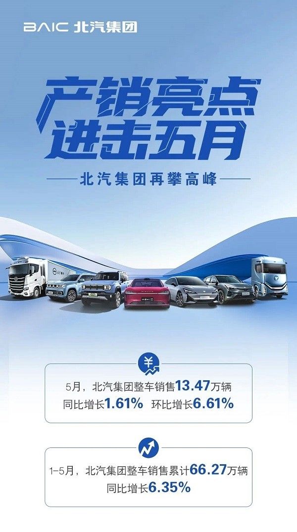 2025年北汽集团5月整车销量为13.47万辆