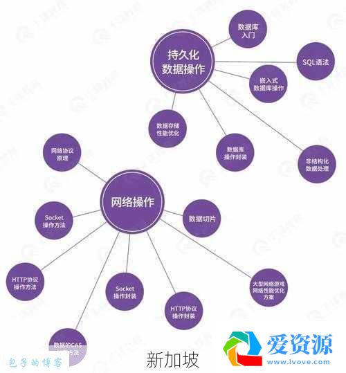 网游开发新手怎么开始学?